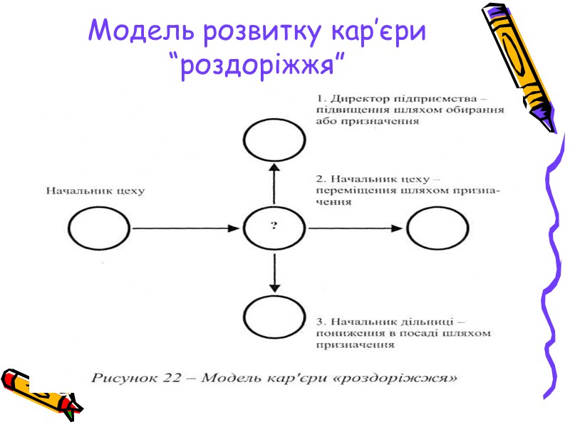 Модель розвитку кар’єри “роздоріжжя”